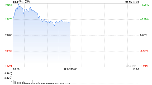 午評(píng)：港股恒指漲0.83% 恒生科指漲0.86%黃金股漲勢(shì)活躍