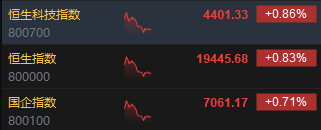 午評(píng)：港股恒指漲0.83% 恒生科指漲0.86%黃金股漲勢(shì)活躍