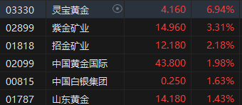 午評(píng)：港股恒指漲0.83% 恒生科指漲0.86%黃金股漲勢(shì)活躍