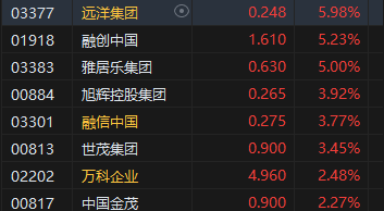 午評(píng)：港股恒指漲0.83% 恒生科指漲0.86%黃金股漲勢(shì)活躍