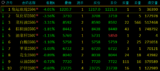 午評：集運指數跌超4% 燃料油等漲超2%