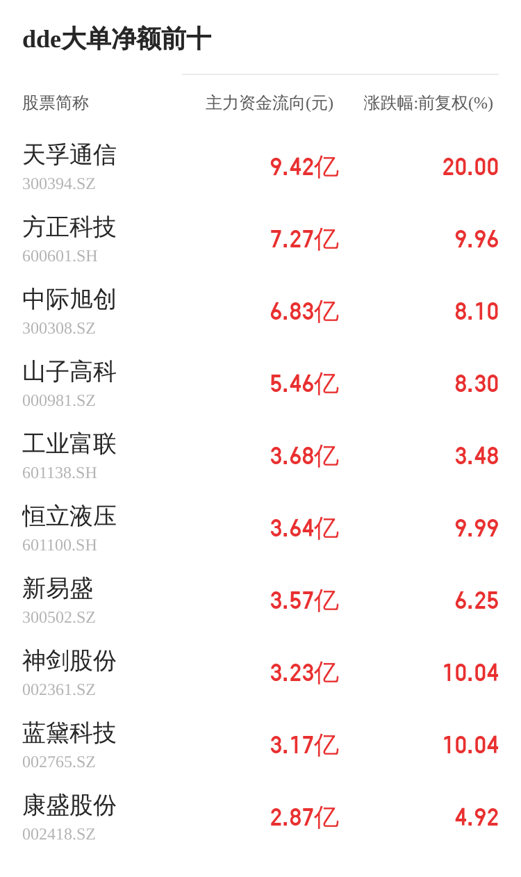 瀛通通訊主力資金持續凈流入，3日共凈流入7190.05萬元