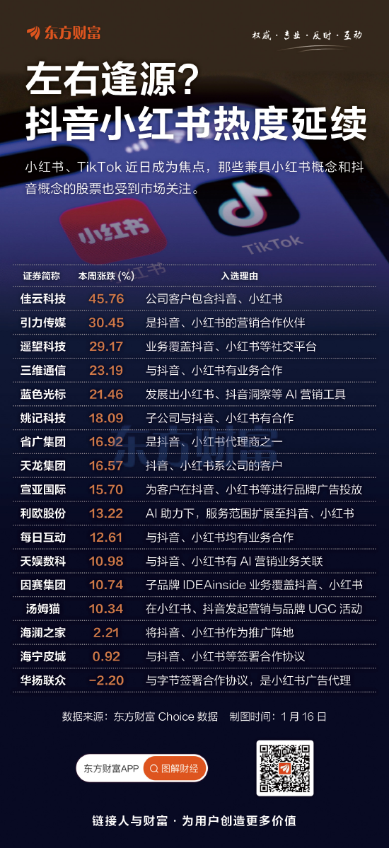 左右逢源？抖音+小紅書熱度延續