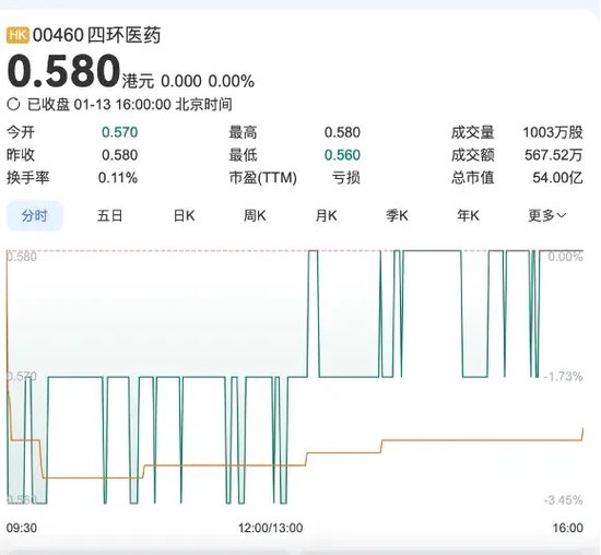 軒竹生物折戟科創板，再戰港交所，研發人員“膝蓋斬”！股東紛紛退出！