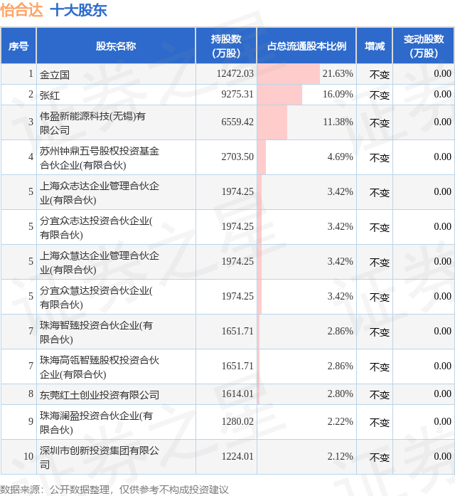 1月16日怡合達發布公告，其股東減持565.45萬股