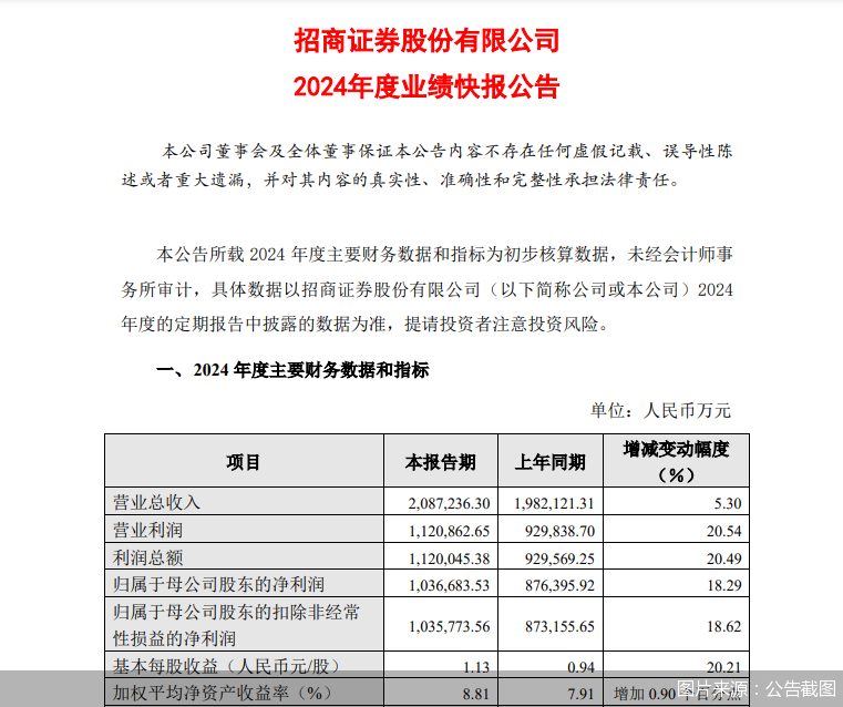 招商證券2024年業(yè)績快報：歸母凈利潤103.67億元，同比增長18.29%