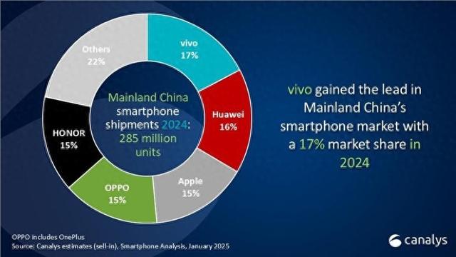 2024年中國手機市場回暖：vivo奪冠，華為崛起蘋果下滑