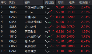 恒指日線四連陽，拐點臨近？機構提示港股“撒種”好時機！港股互聯網ETF（513770）標的領跑，單周漲近4%