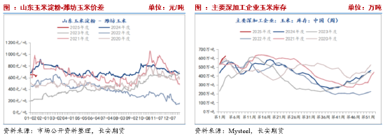 長(zhǎng)安期貨劉琳：增儲(chǔ)政策后基本面變化有限 臨近春節(jié)玉米市場(chǎng)或有降溫