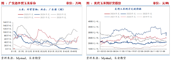 長(zhǎng)安期貨劉琳：增儲(chǔ)政策后基本面變化有限 臨近春節(jié)玉米市場(chǎng)或有降溫