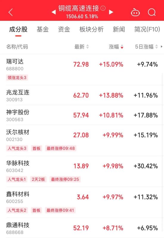 002767，帶頭漲停！發(fā)生了什么？