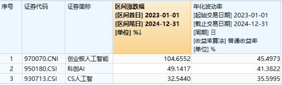 海內(nèi)外需求共振！AI硬件集體走強(qiáng)！創(chuàng)業(yè)板人工智能ETF華寶（159363）收漲1.6%斬獲三連陽(yáng)，兆龍互連領(lǐng)跑超13%