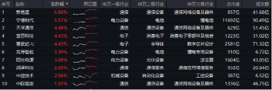 電力設備領漲兩市！寧德時代大消息+固態電池材料突破，雙創龍頭ETF（588330）最高上探2.14%