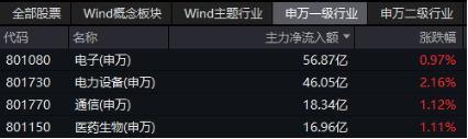 電力設備領漲兩市！寧德時代大消息+固態電池材料突破，雙創龍頭ETF（588330）最高上探2.14%