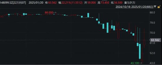 萬(wàn)科最新公告：將支付利息！今天，多只債券漲超20%觸發(fā)臨停