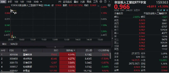 凈利同比大增超300%！新易盛應聲上漲超3%，創業板人工智能ETF華寶（159363）拉升逾1%
