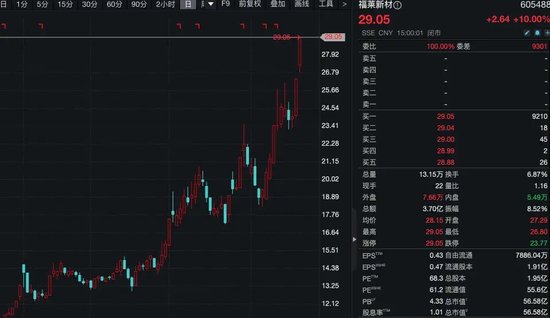 A股最熱賽道，批量漲停，集體創歷史新高