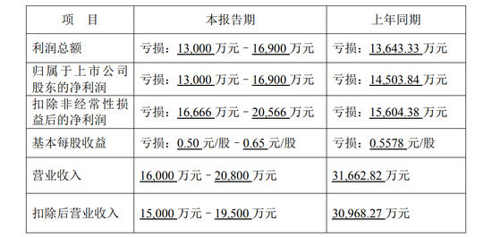 預計2024年業績繼續虧損，海源復材可能被實施退市風險警示