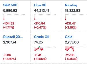 DeepSeek沖擊全球算力！納指跌超3%，英偉達狂泄12%，美元、美債收益率急跌