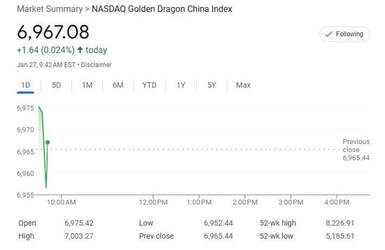 DeepSeek沖擊全球算力！納指跌超3%，英偉達狂泄12%，美元、美債收益率急跌