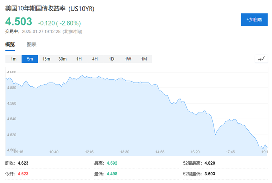 DeepSeek沖擊全球算力！納指跌超3%，英偉達狂泄12%，美元、美債收益率急跌