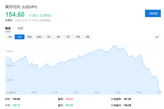 DeepSeek沖擊全球算力！納指跌超3%，英偉達狂泄12%，美元、美債收益率急跌
