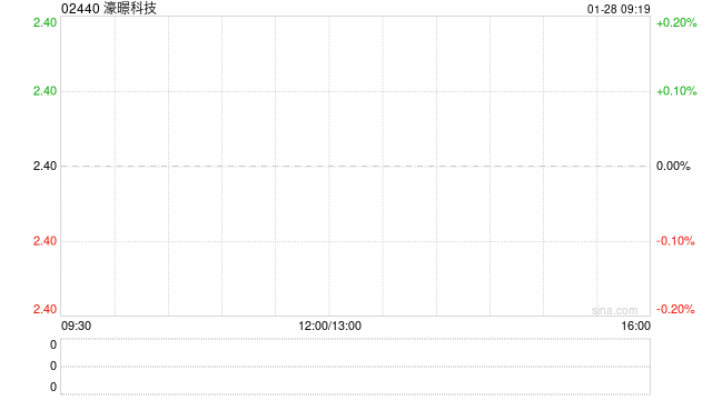 濠暻科技根據(jù)購股權(quán)發(fā)行463.7萬股新股