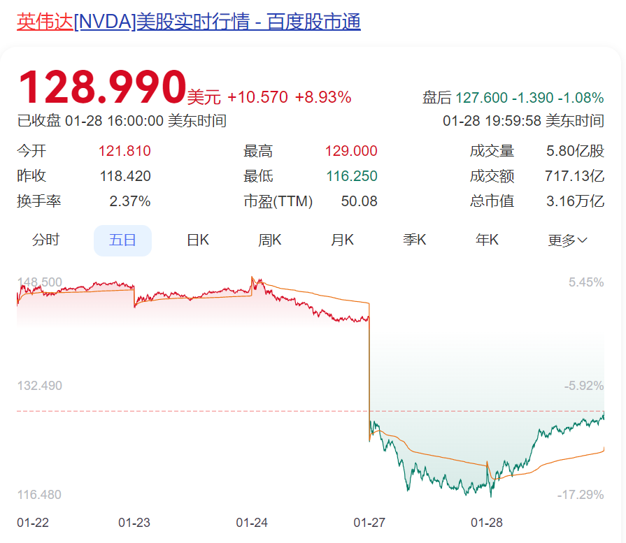 DeepSeek遭暴力破解，攻擊IP均來自美國！周鴻祎：360愿提供安全支持！散戶抄底，英偉達(dá)股價(jià)反彈
