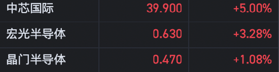 港股半導體概念股集體上漲  中芯國際漲5%