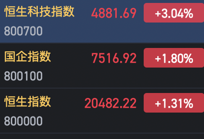 港股午后短線跳水 漲幅收窄