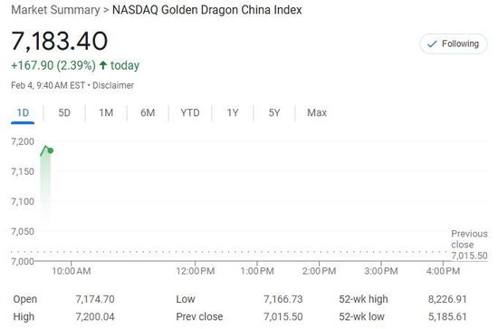 美股僅道指跌，中概漲超2%，Palantir暴漲24%，原油大跌，黃金新高