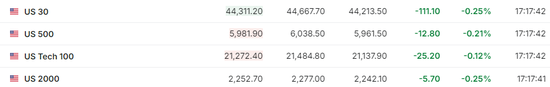 美股僅道指跌，中概漲超2%，Palantir暴漲24%，原油大跌，黃金新高