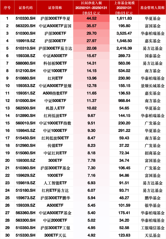 1月最受青睞ETF：滬深300ETF華夏獲凈申購(gòu)44.52億元，中證A500ETF富國(guó)獲凈申購(gòu)35.57億元（名單）