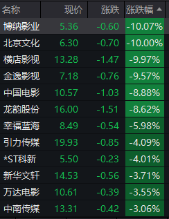 發生了什么？春節檔票房創新高，影視股卻批量跌停