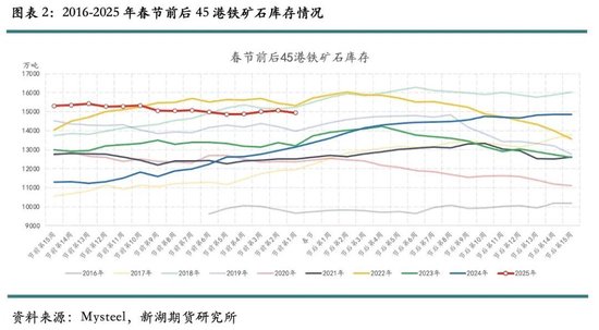 歷年春節后鐵礦石價格表現及展望