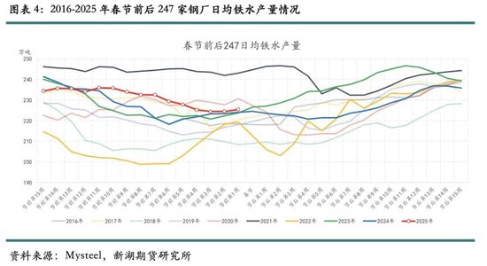 歷年春節后鐵礦石價格表現及展望