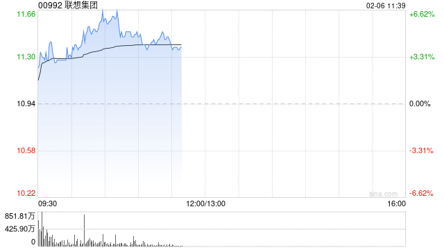 聯(lián)想集團(tuán)早盤漲近4% 大摩給予目標(biāo)價(jià)13.80港元