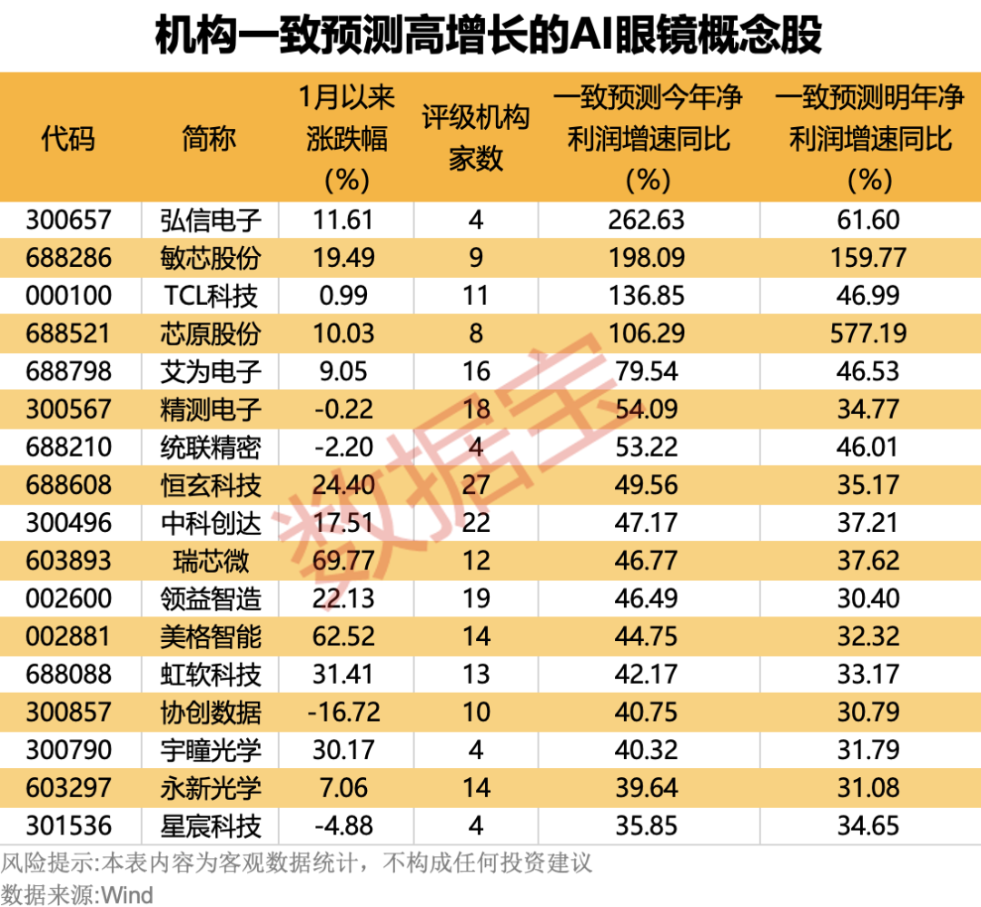 “百鏡大戰”繼續上演！AI眼鏡概念股名單一覽