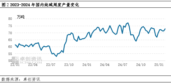 純堿：節(jié)后市場供應壓力增加，價格承壓運行