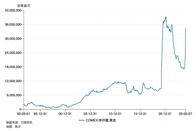 世界最大黃金期貨交易所黃金庫存三個(gè)月漲了100%，意味著什么？