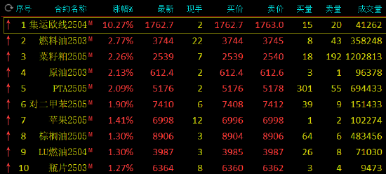 午評：集運指數(shù)漲超10% 燃料油等跌超2%