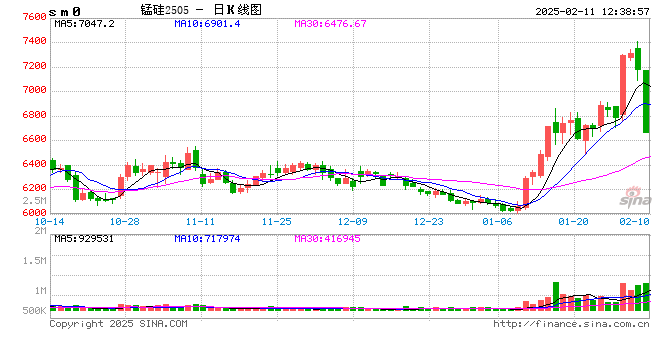 快訊：錳硅主力合約觸及跌停，跌幅8.01%