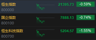 午評：港股恒指跌0.59% 恒生科指跌1.55%汽車股全線下挫吉利大跌10%