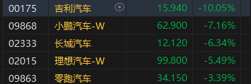 午評：港股恒指跌0.59% 恒生科指跌1.55%汽車股全線下挫吉利大跌10%