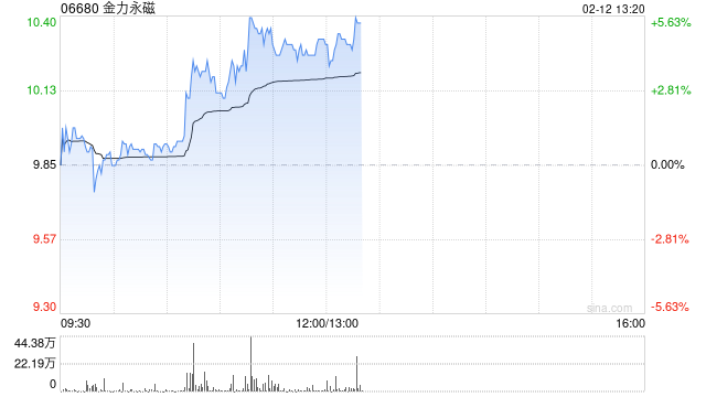 金力永磁盤中漲超5% 機構持續看好戰略金屬投資機遇