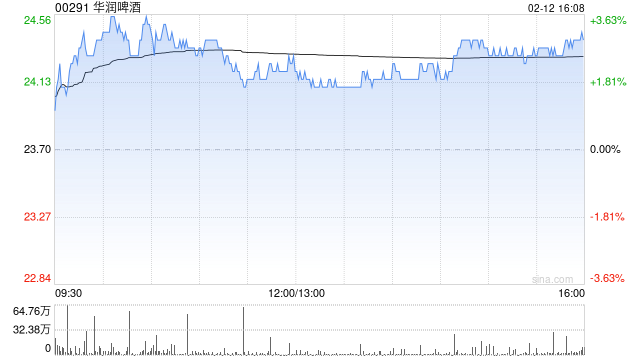 美銀證券：重申華潤啤酒“買入”評級 目標價下調至30.6港元