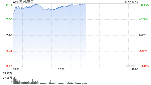 CVS Health季度盈利超預期 股價大漲