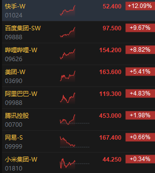 港股科網(wǎng)股持續(xù)沖高 快手大漲逾12%、百度漲超9%