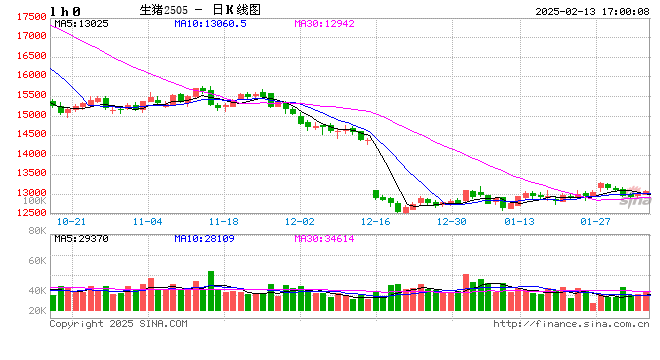 長(zhǎng)江有色：供應(yīng)增量形成壓力 13日碳酸鋰現(xiàn)貨價(jià)格下跌