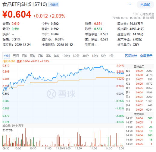主力狂買近23億引爆吃喝板塊！白酒股領銜反攻，食品ETF（515710）盤中飆漲超3%，近60日吸金破億！